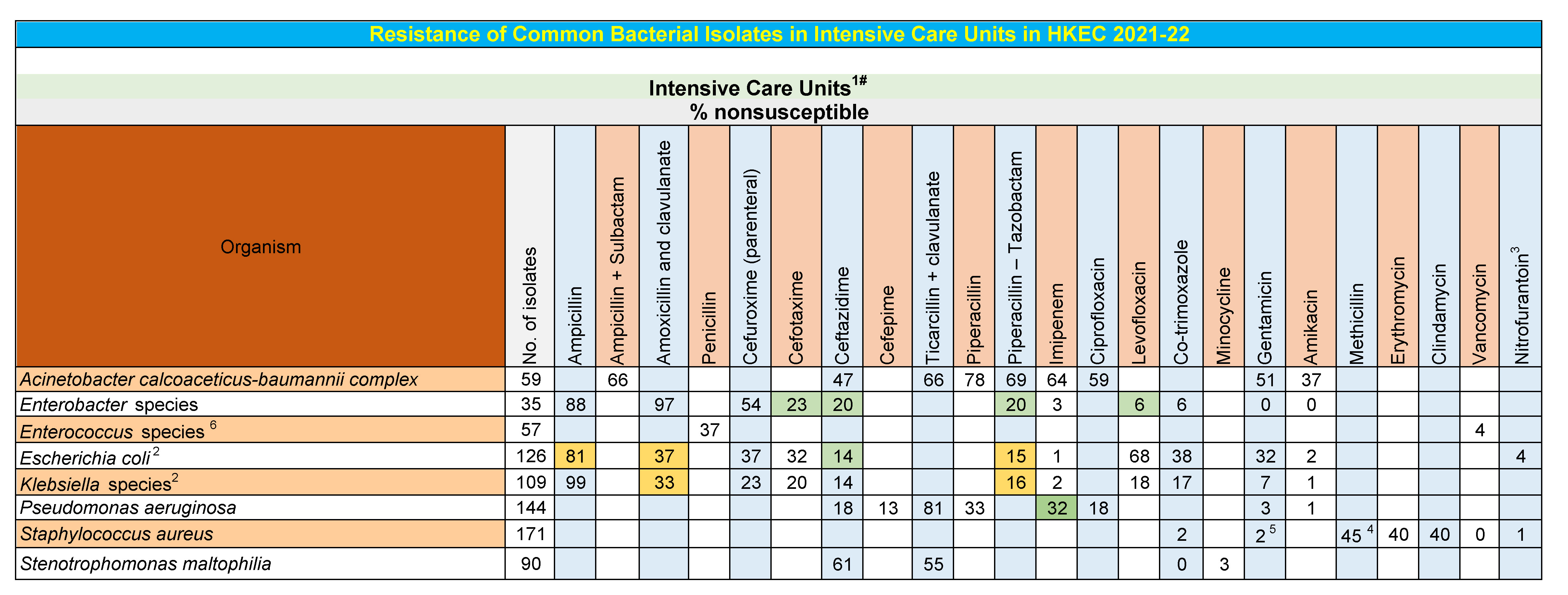 Table HKE-2. Antibiogram for isolates from ICU, Hong Kong East Cluster Hospitals, 2020